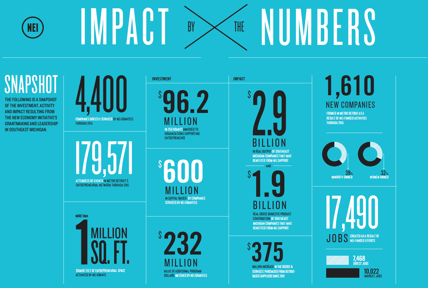 impact by the numbers