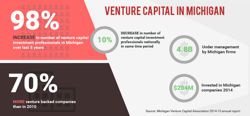 michigan venture capital